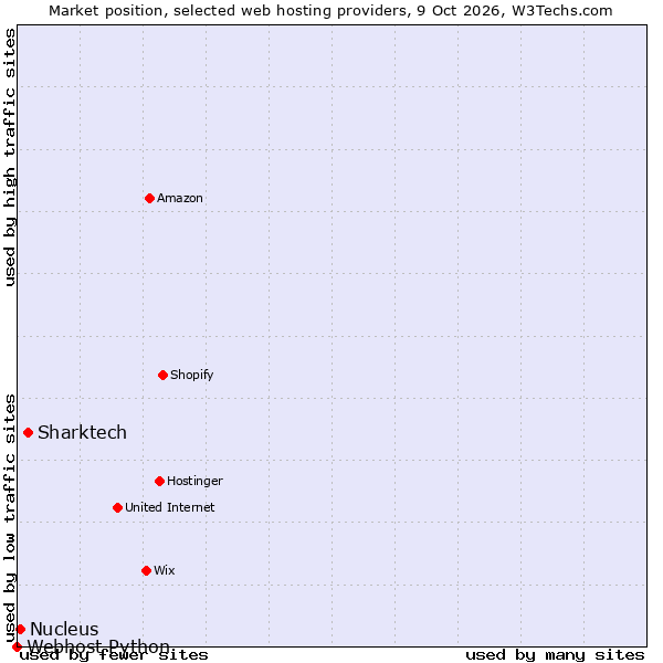 Market position of Sharktech vs. Nucleus vs. Webhost Python
