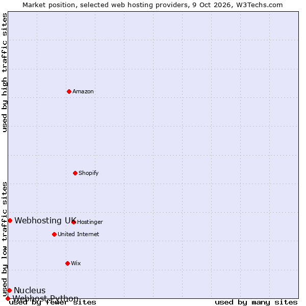 Market position of Webhosting UK vs. Nucleus vs. Webhost Python
