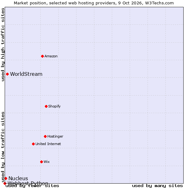 Market position of WorldStream vs. Nucleus vs. Webhost Python