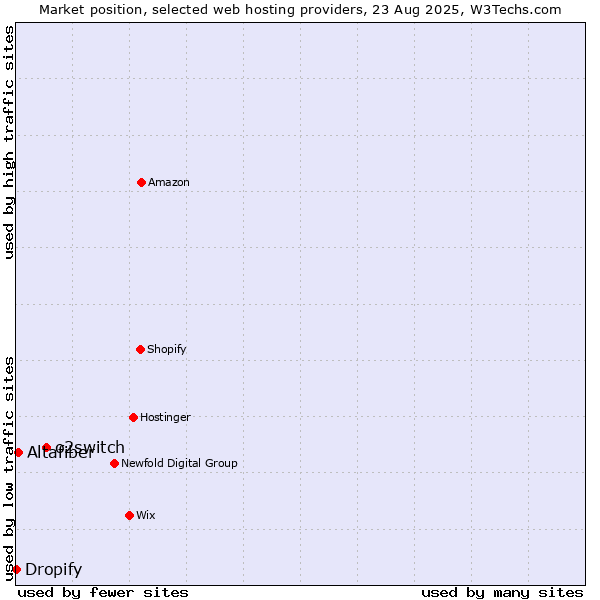 Market position of o2switch vs. Altafiber vs. Dropify