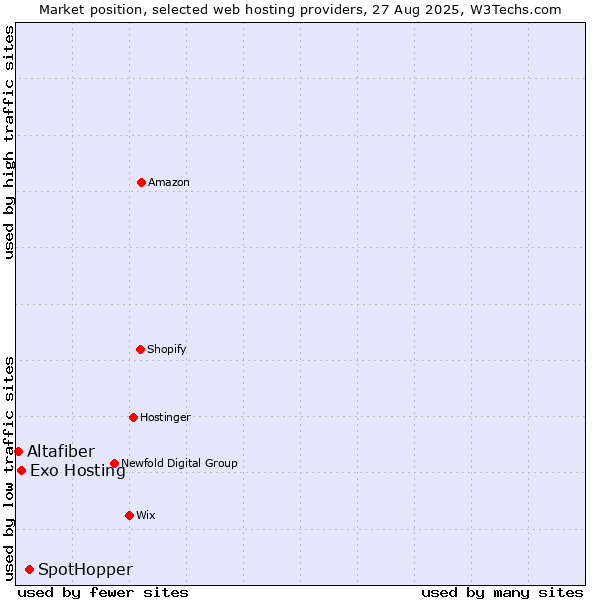 Market position of SpotHopper vs. Exo Hosting vs. Altafiber