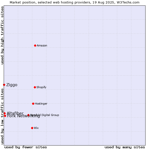 Market position of Fork Networking vs. Altafiber vs. Ziggo