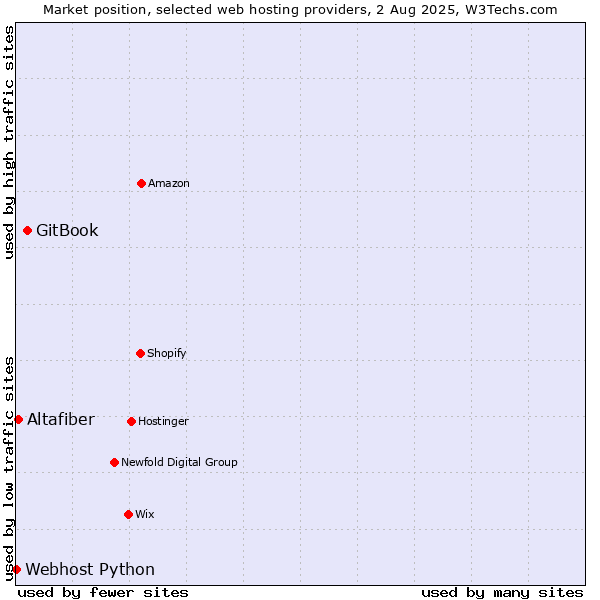 Market position of GitBook vs. Altafiber vs. Webhost Python