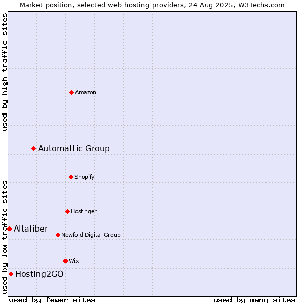 Market position of Automattic Group vs. Hosting2GO vs. Altafiber