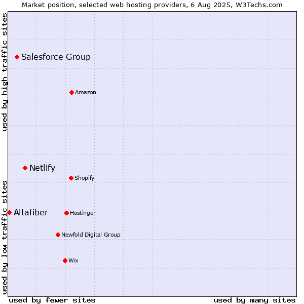 Market position of Netlify vs. Salesforce Group vs. Altafiber