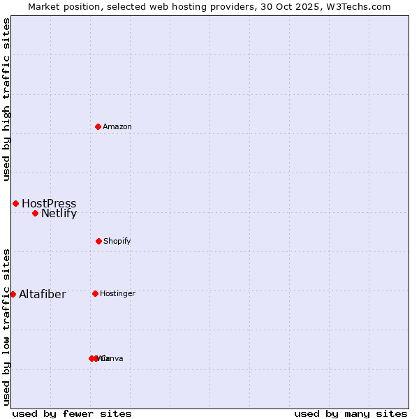 Market position of Netlify vs. HostPress vs. Altafiber