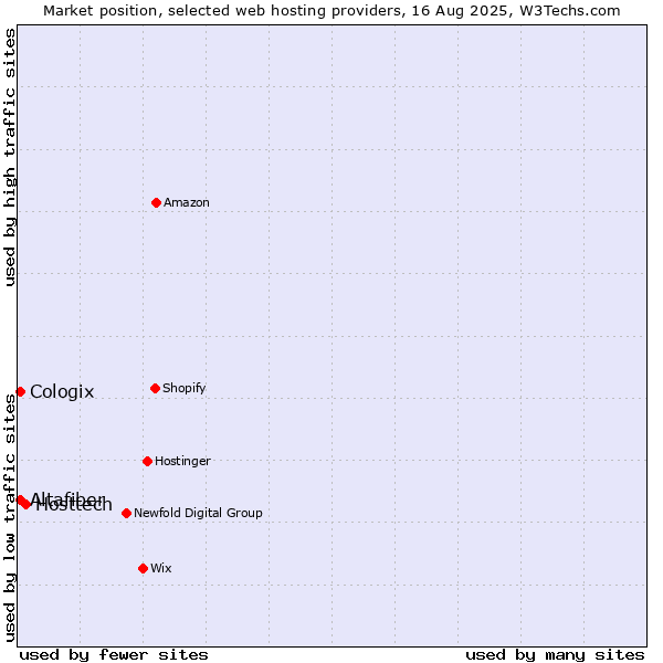 Market position of Hosttech vs. Altafiber vs. Cologix