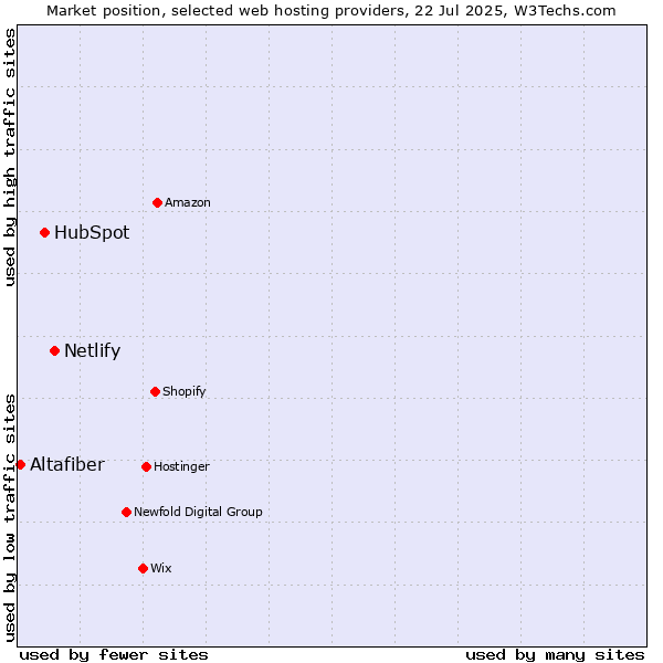 Market position of Netlify vs. HubSpot vs. Altafiber