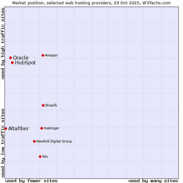 Market position of HubSpot vs. Oracle vs. Altafiber