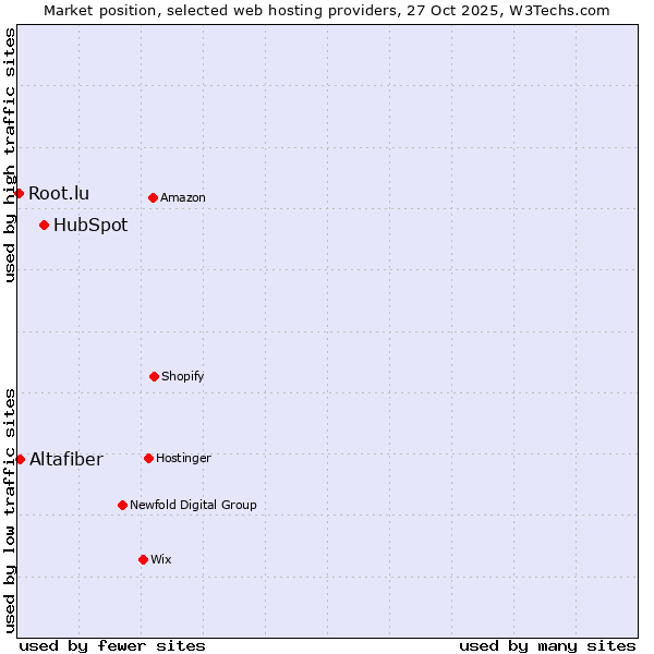 Market position of HubSpot vs. Altafiber vs. Root.lu