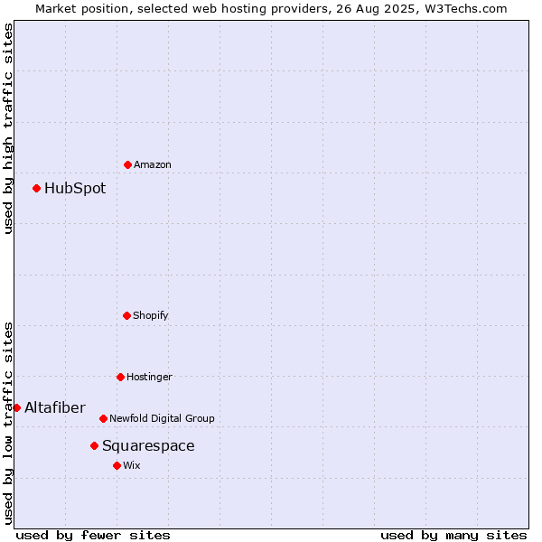 Market position of Squarespace vs. HubSpot vs. Altafiber