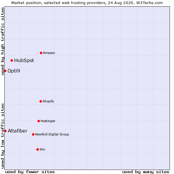 Market position of HubSpot vs. Altafiber vs. Opti9