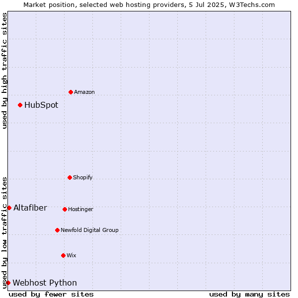 Market position of HubSpot vs. Altafiber vs. Webhost Python
