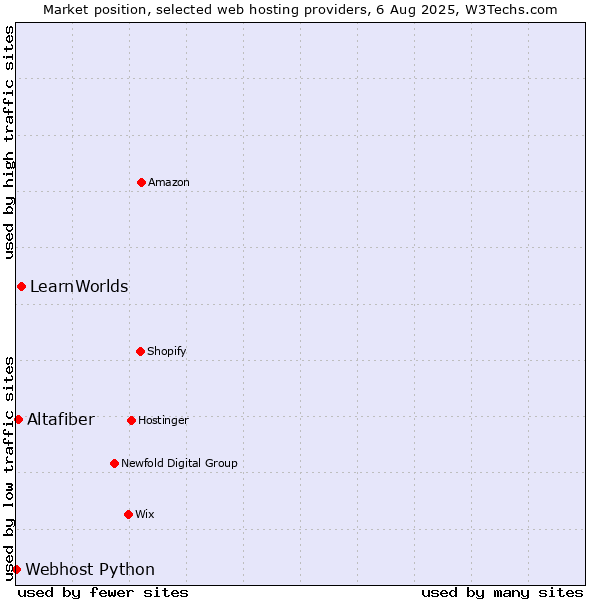 Market position of LearnWorlds vs. Altafiber vs. Webhost Python