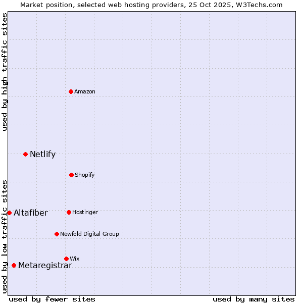 Market position of Netlify vs. Metaregistrar vs. Altafiber
