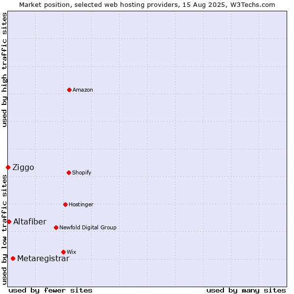 Market position of Metaregistrar vs. Altafiber vs. Ziggo