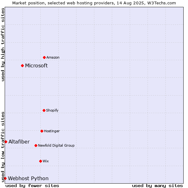 Market position of Microsoft vs. Altafiber vs. Webhost Python