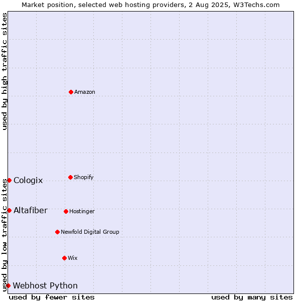 Market position of Altafiber vs. Cologix vs. Webhost Python