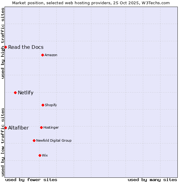Market position of Netlify vs. Read the Docs vs. Altafiber