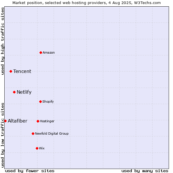 Market position of Netlify vs. Tencent vs. Altafiber