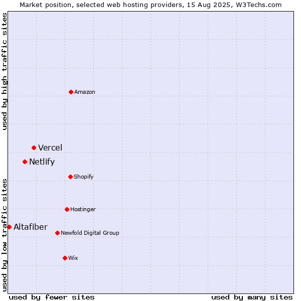 Market position of Vercel vs. Netlify vs. Altafiber