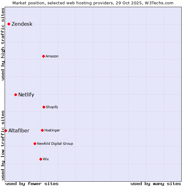 Market position of Netlify vs. Zendesk vs. Altafiber