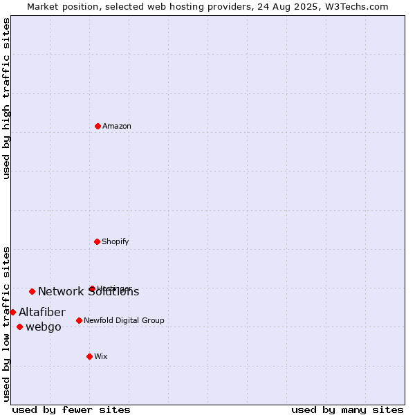 Market position of Network Solutions vs. webgo vs. Altafiber
