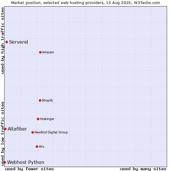 Market position of Serverel vs. Altafiber vs. Webhost Python