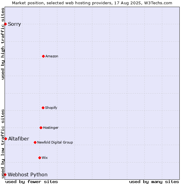 Market position of Altafiber vs. Sorry vs. Webhost Python