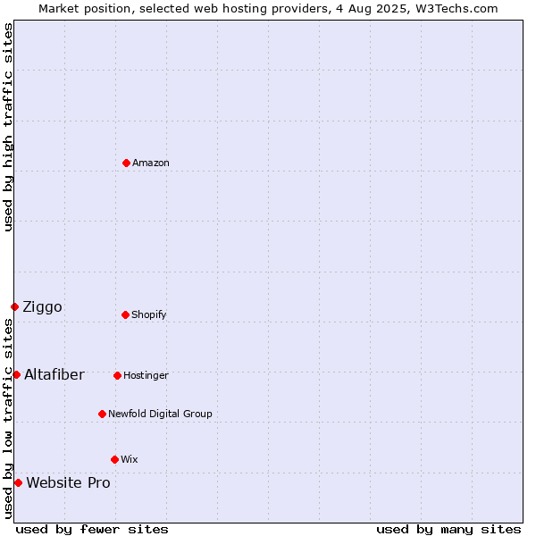 Market position of Website Pro vs. Altafiber vs. Ziggo