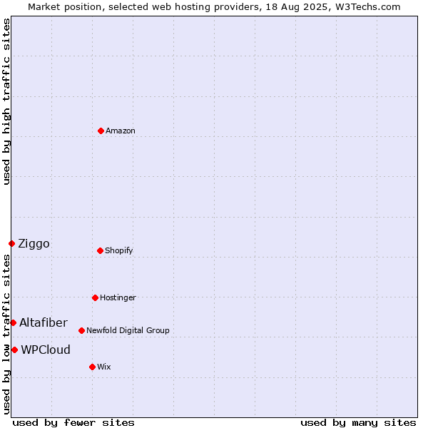 Market position of WPCloud vs. Altafiber vs. Ziggo