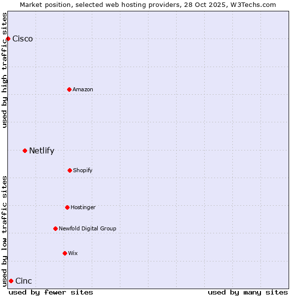 Market position of Netlify vs. Cinc vs. Cisco