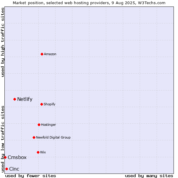 Market position of Netlify vs. Cinc vs. Cmsbox