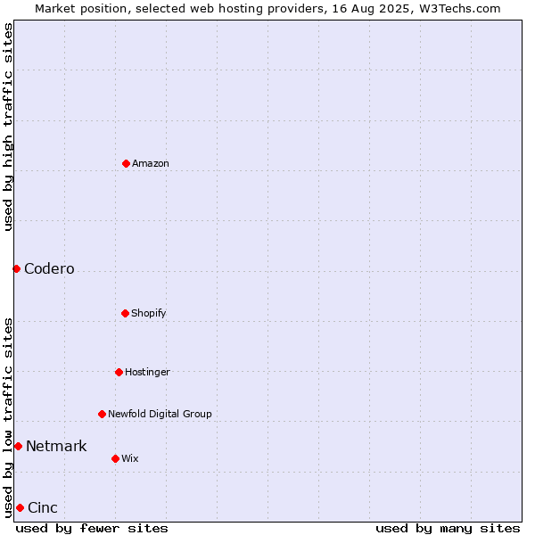 Market position of Cinc vs. Netmark vs. Codero