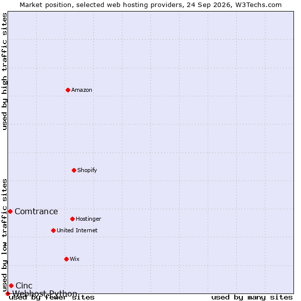 Market position of Cinc vs. Comtrance vs. Webhost Python
