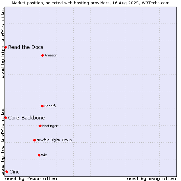Market position of Cinc vs. Read the Docs vs. Core-Backbone