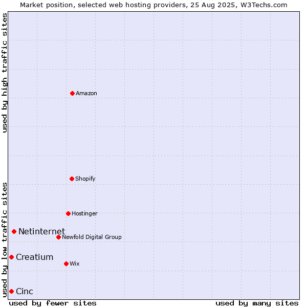 Market position of Netinternet vs. Creatium vs. Cinc