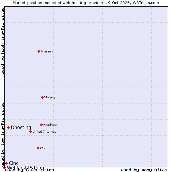 Market position of Dhosting vs. Cinc vs. Webhost Python