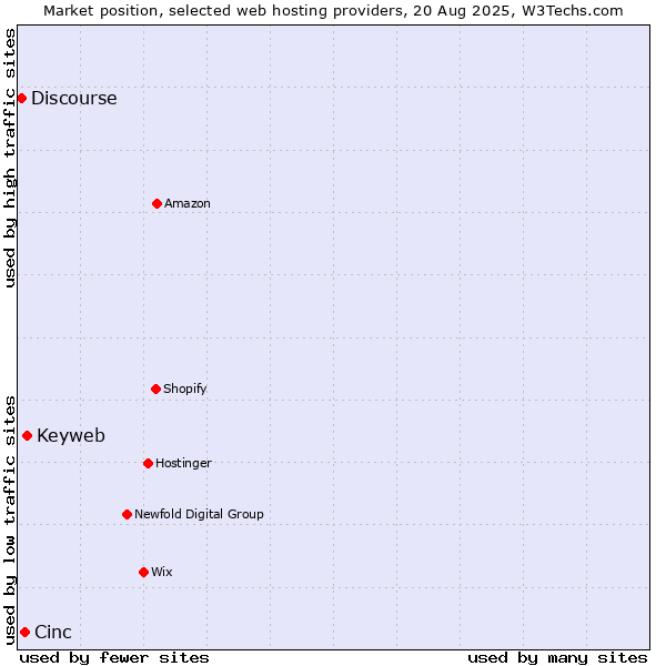 Market position of Keyweb vs. Cinc vs. Discourse