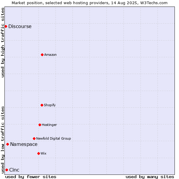 Market position of Namespace vs. Cinc vs. Discourse