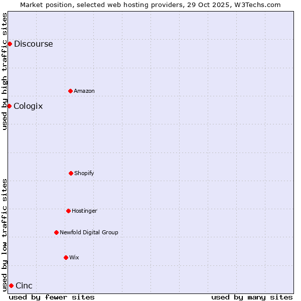 Market position of Cinc vs. Discourse vs. Cologix