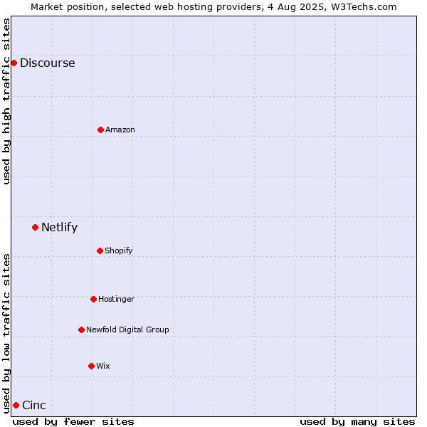 Market position of Netlify vs. Cinc vs. Discourse