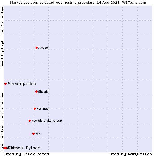 Market position of Cinc vs. Servergarden vs. Webhost Python
