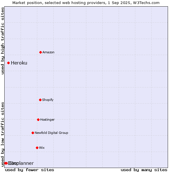 Market position of Heroku vs. Cinc vs. Docplanner