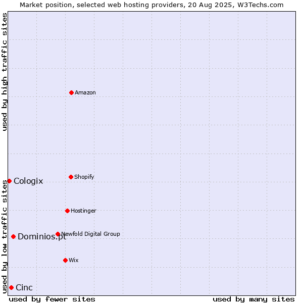 Market position of Dominios.pt vs. Cinc vs. Cologix