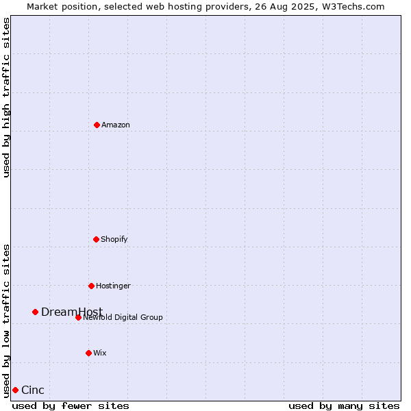 Market position of DreamHost vs. Cinc