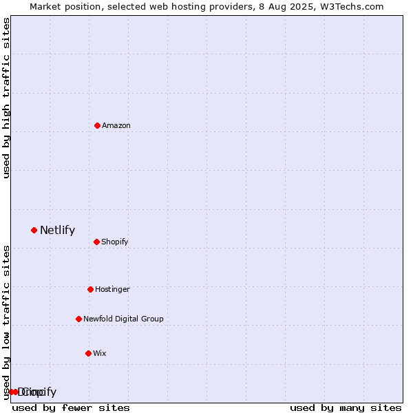 Market position of Netlify vs. Cinc vs. Dropify