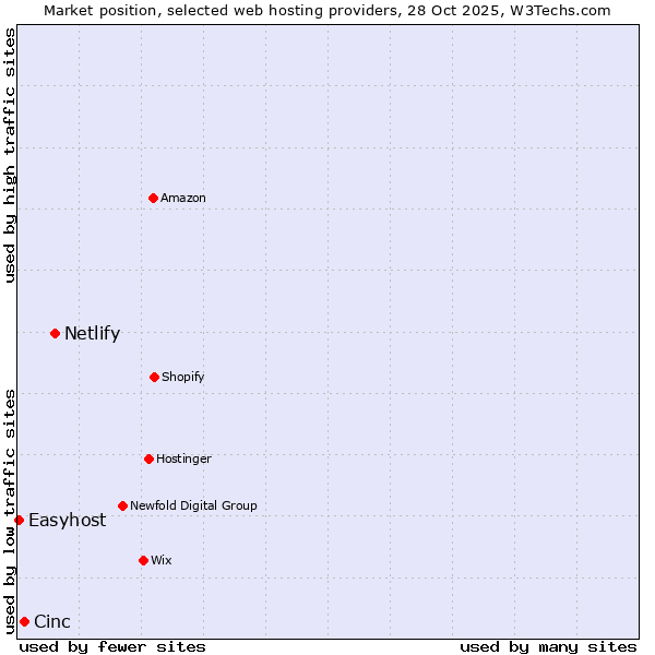 Market position of Netlify vs. Cinc vs. Easyhost