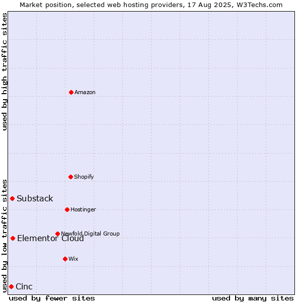 Market position of Elementor Cloud vs. Substack vs. Cinc