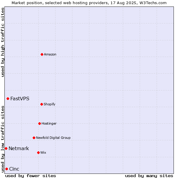 Market position of FastVPS vs. Cinc vs. Netmark